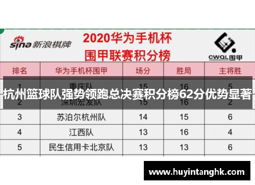 杭州篮球队强势领跑总决赛积分榜62分优势显著